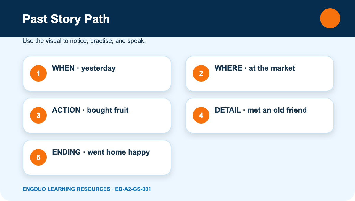 Past-story path with yesterday, sequence events, problem, result, and reaction