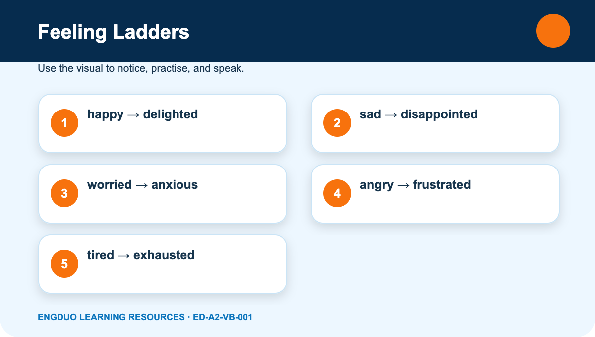 Feeling ladders showing increasing intensity for positive, low-energy, worried, and angry reactions