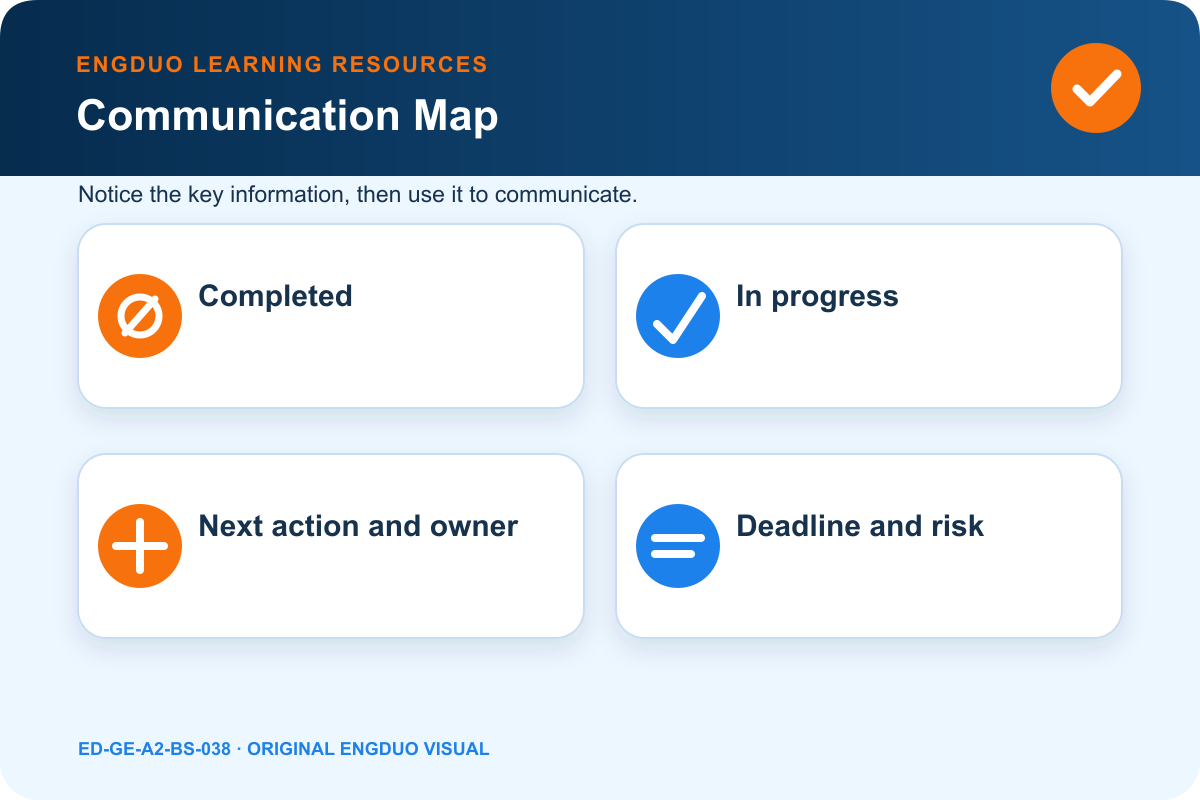 Project update dashboard showing completed work, work in progress, next action, deadline, risk, and support request