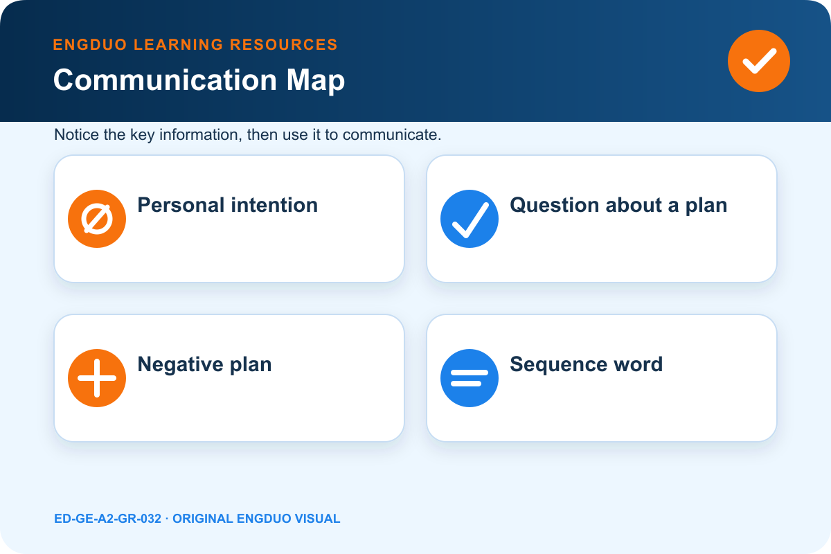 Planning visual with personal intentions, a plan question, a negative plan, and sequence language