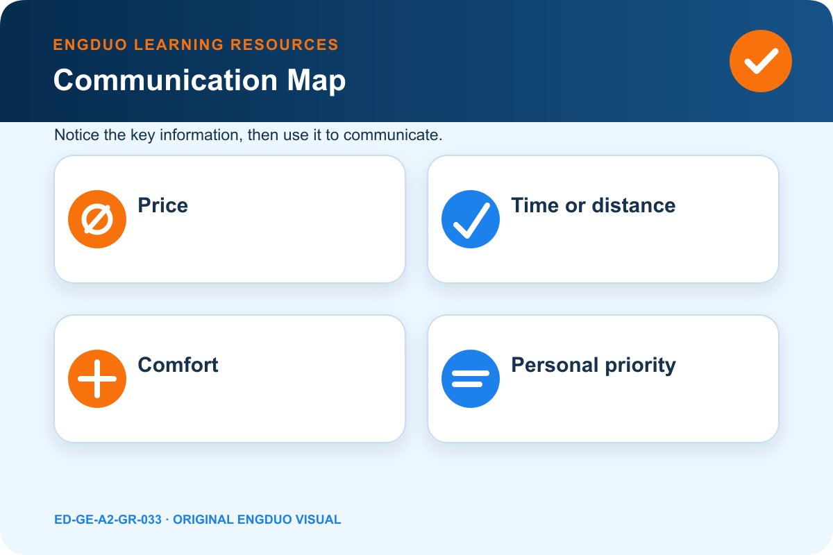 Comparison visual showing price, time, comfort, and personal priority