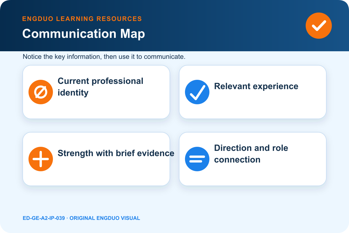 Interview answer path from current role to relevant experience, strength evidence, and target-role motivation