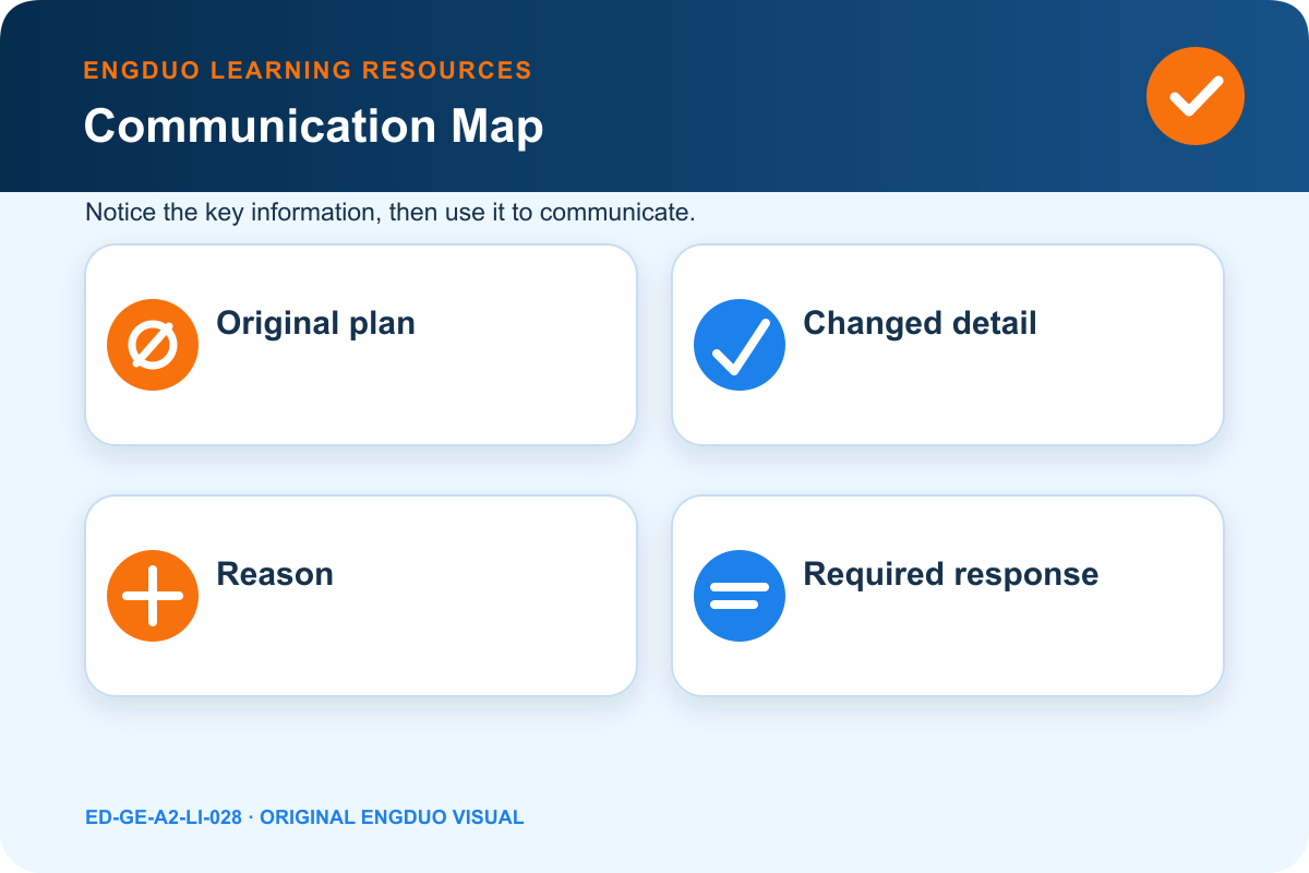 Voice-message listening grid for original plan, changed detail, reason, and required response