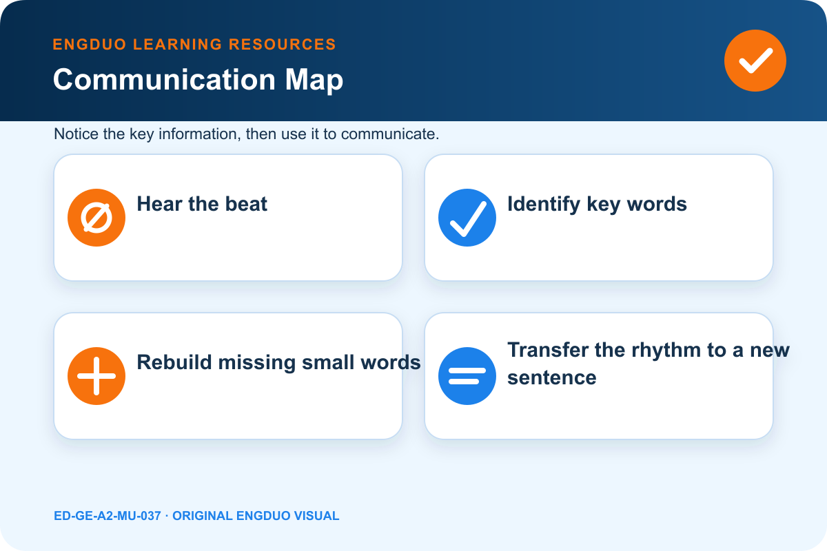 Original Engduo rhythm strip showing strong beats, connected small words, and four everyday phrases
