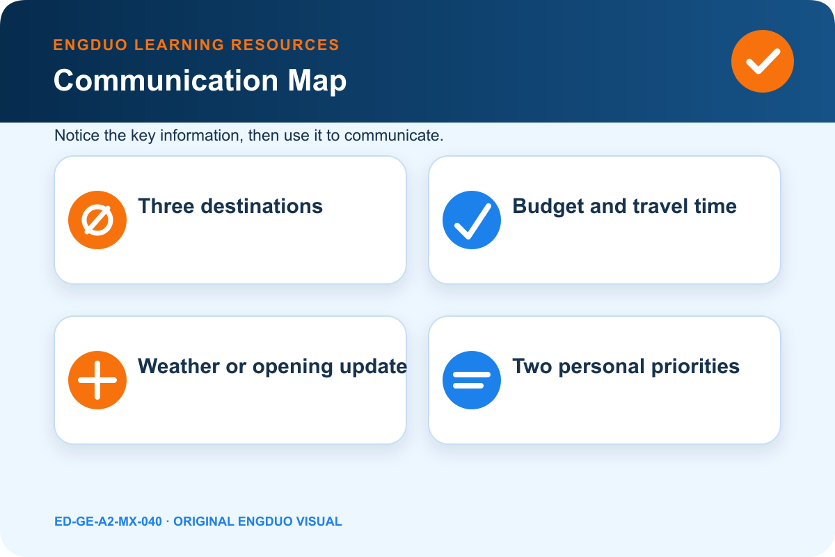 Day-trip planning board comparing destination, cost, travel time, opening hours, weather, and backup options