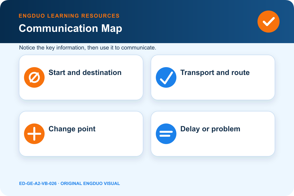 Illustrated city journey map with bus, train, transfer station, traffic delay, and destination