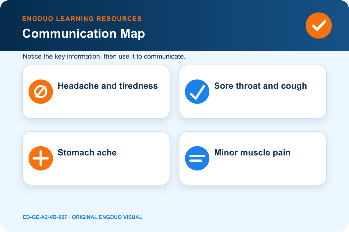 Four-part symptom description card for problem, body location, start time, and severity change