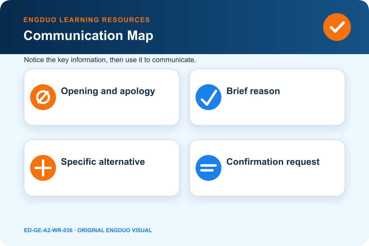 Four-part message planner showing apology and change, brief reason, specific alternative, and confirmation request