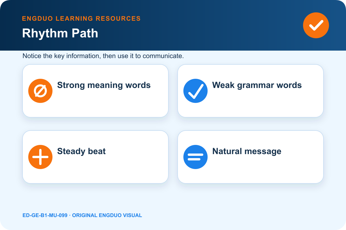 Original spoken-rhythm beat map contrasting strong content words with lighter grammar words across four practical sentences