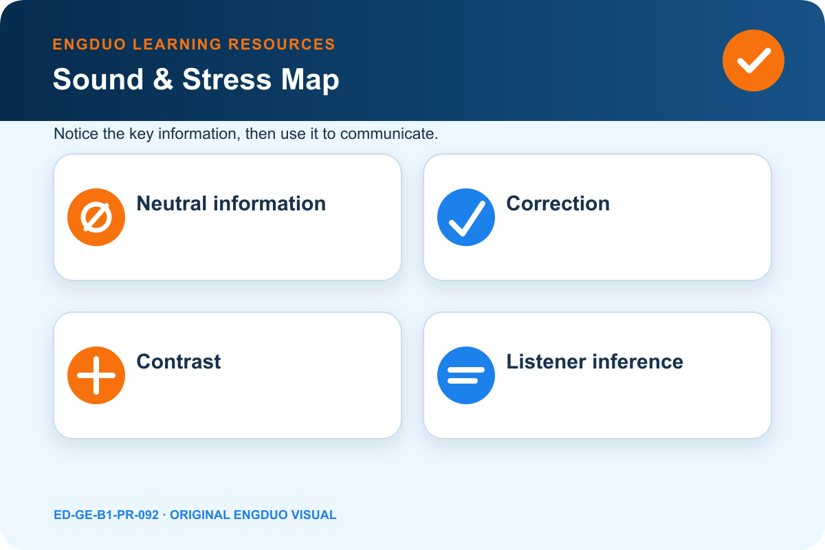 Contrastive stress board showing how focus on Tuesday, blue, Maya, or nine changes the corrected detail