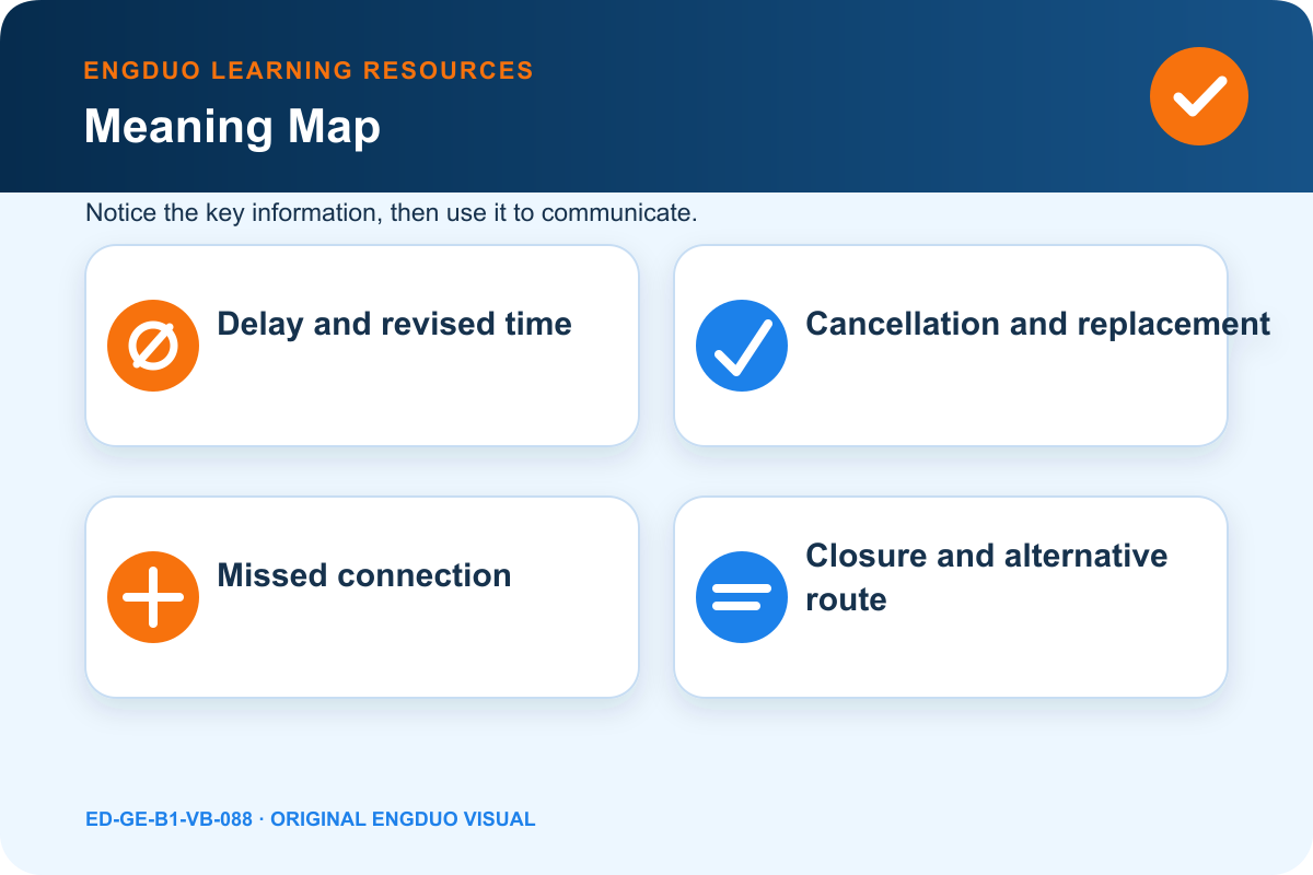 A travel disruption map connecting delay, cancellation, missed connection and closure to effects and next questions