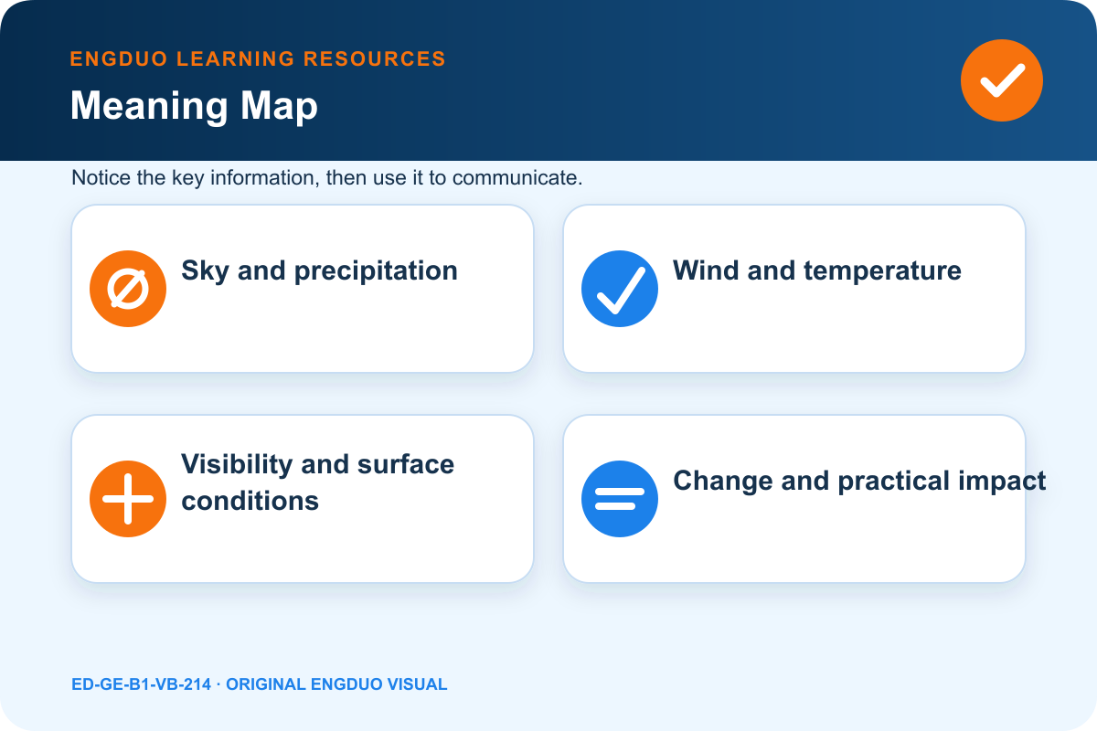 Weather impact board showing precipitation, wind, visibility, change, and practical decisions