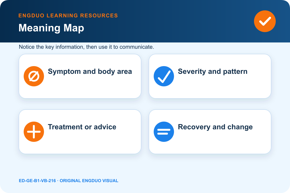 Health update path showing symptom, timing, severity, treatment, and recovery