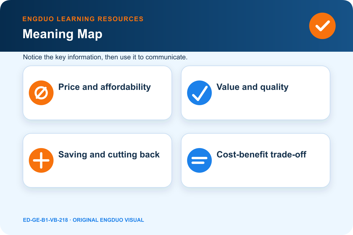 Budget board comparing affordability, quality, saving, and trade-offs