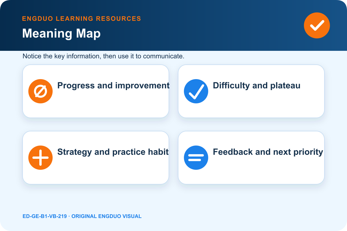 Learning progress loop showing skill, evidence, difficulty, strategy, feedback, and next priority