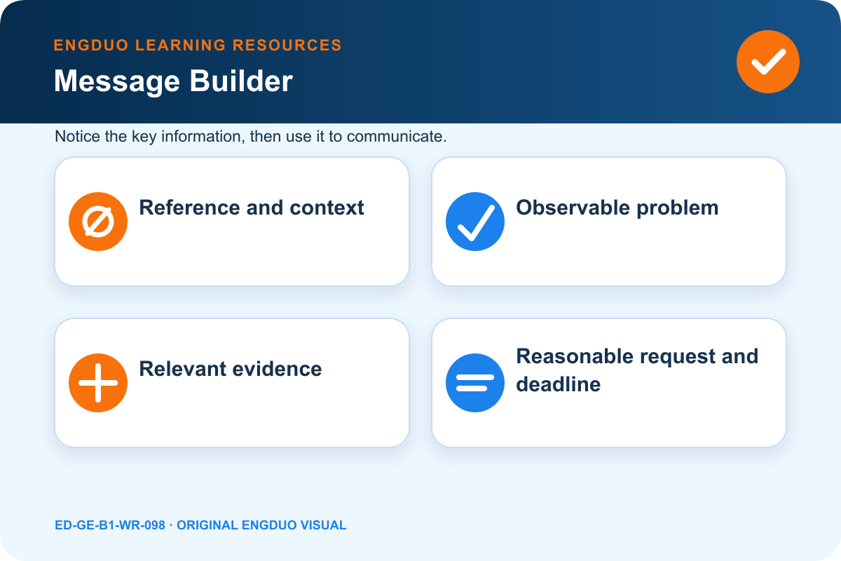 Complaint message structure with reference, problem, evidence, requested resolution, and response deadline