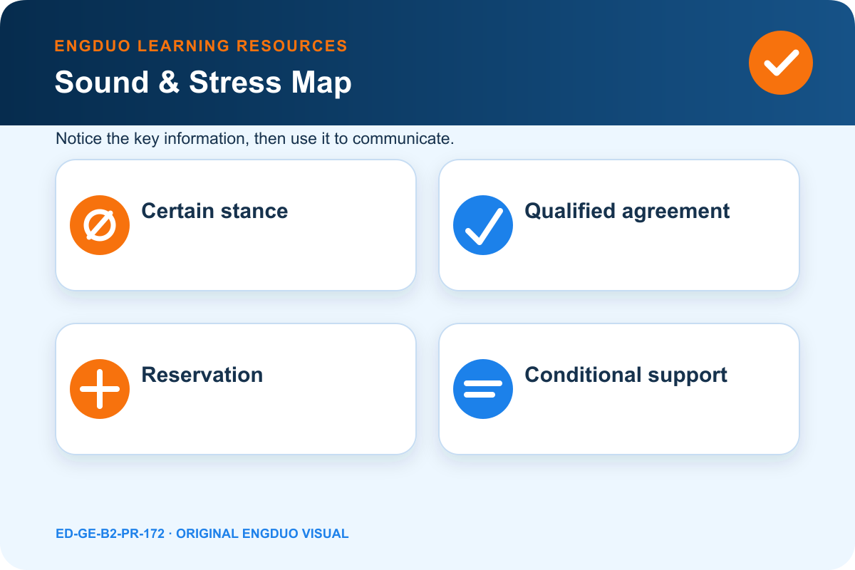 Intonation map for certainty, qualified agreement, reservation, contrast, and conditional support