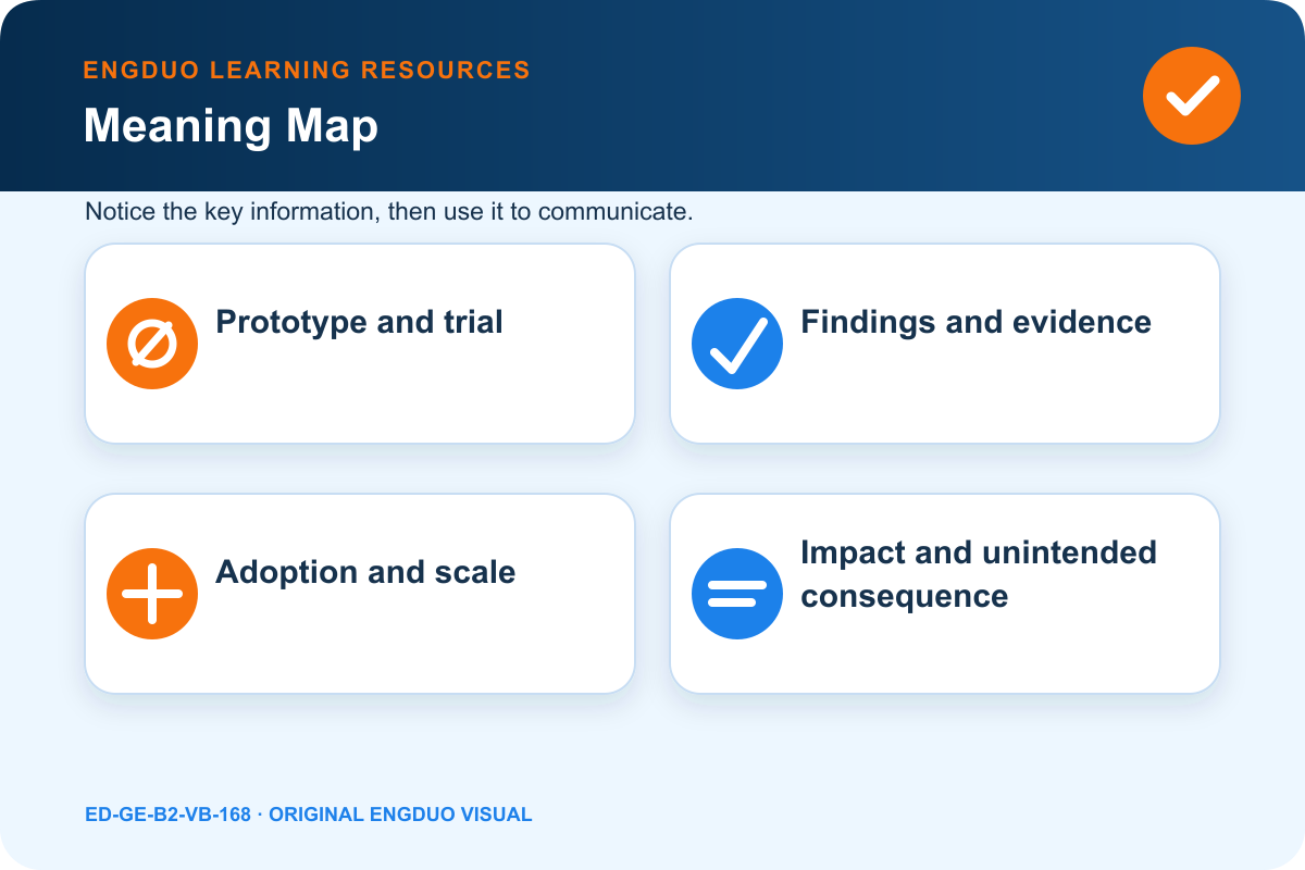 Innovation vocabulary pathway from problem and prototype through trial, evidence, adoption, scale, impact, and unintended effects