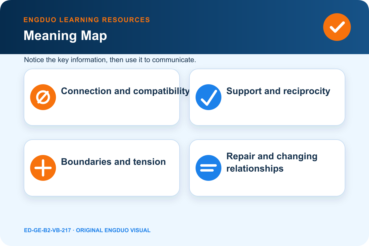 Relationship dynamics map showing connection, support, boundaries, tension, and repair