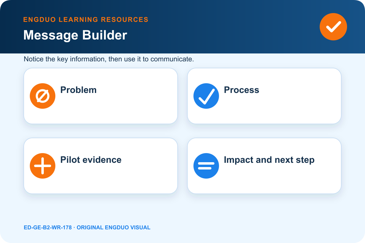 Innovation explanation flow from community problem through process, pilot evidence, impact, limitation, and next step