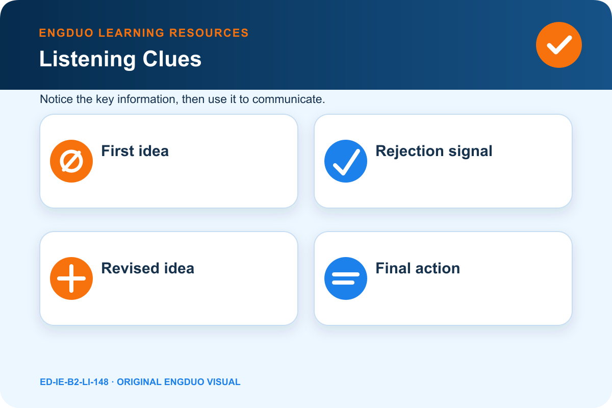 Original listening path showing proposed, rejected, revised, and confirmed information