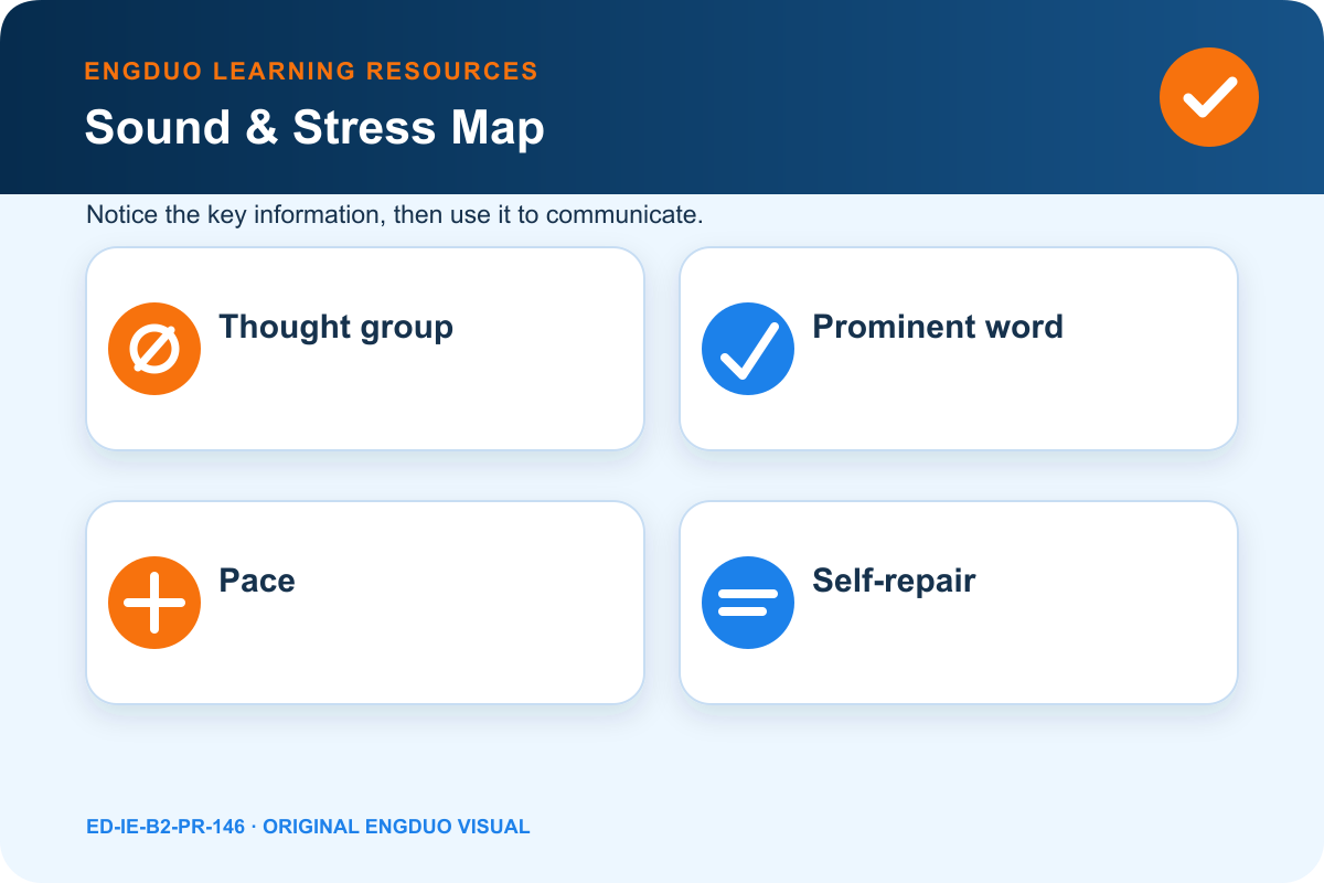 Original answer map showing thought groups, prominent words, pace zones, and a brief self-repair