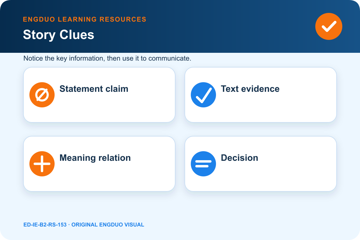 Original True False Not Given decision flow comparing statement claim, text evidence, contradiction, and missing information