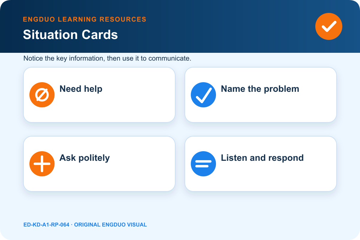 Classroom request path showing identify need, ask clearly, listen, and respond