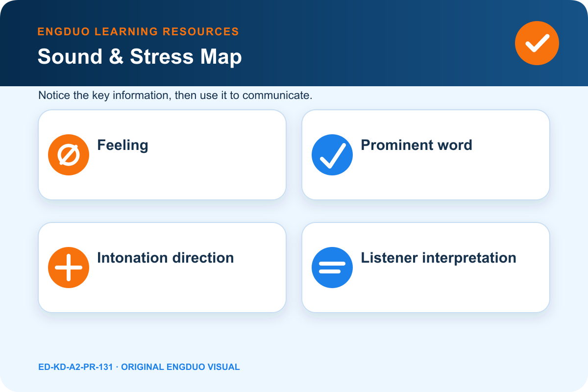 Sentence stress map linking focus words, simple intonation arrows, and four feelings