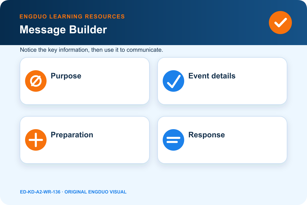 Six-part invitation planner for purpose, date, time, place, preparation, and response