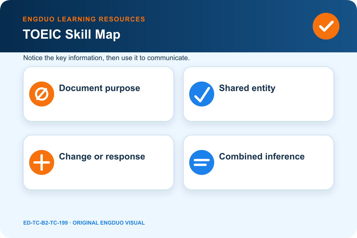 Multiple-text evidence table linking document purpose, shared people and dates, revisions, consequences, and combined answers