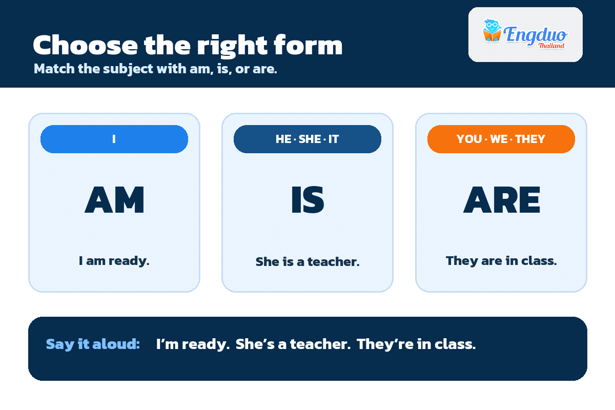 Visual guide matching I with am, he she it with is, and you we they with are