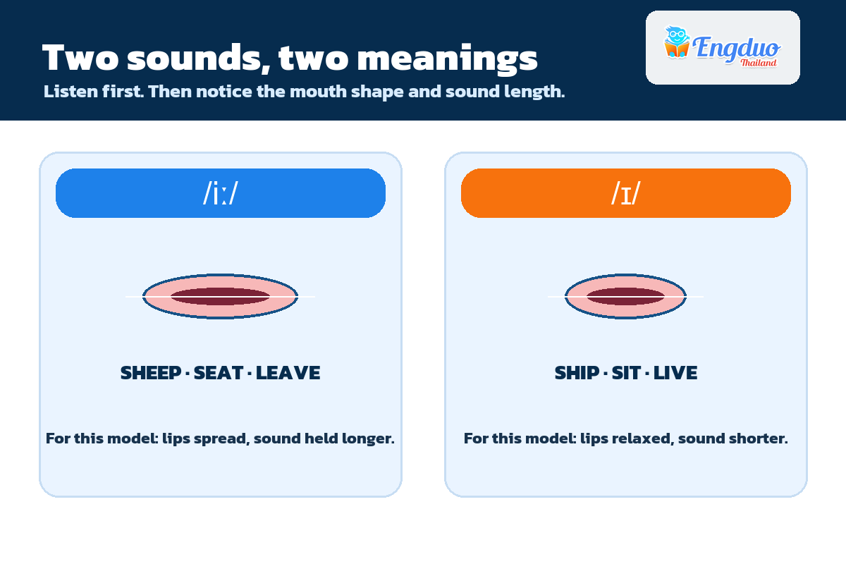 Visual guide comparing the vowel sounds in sheep and ship with mouth-shape cues and example words