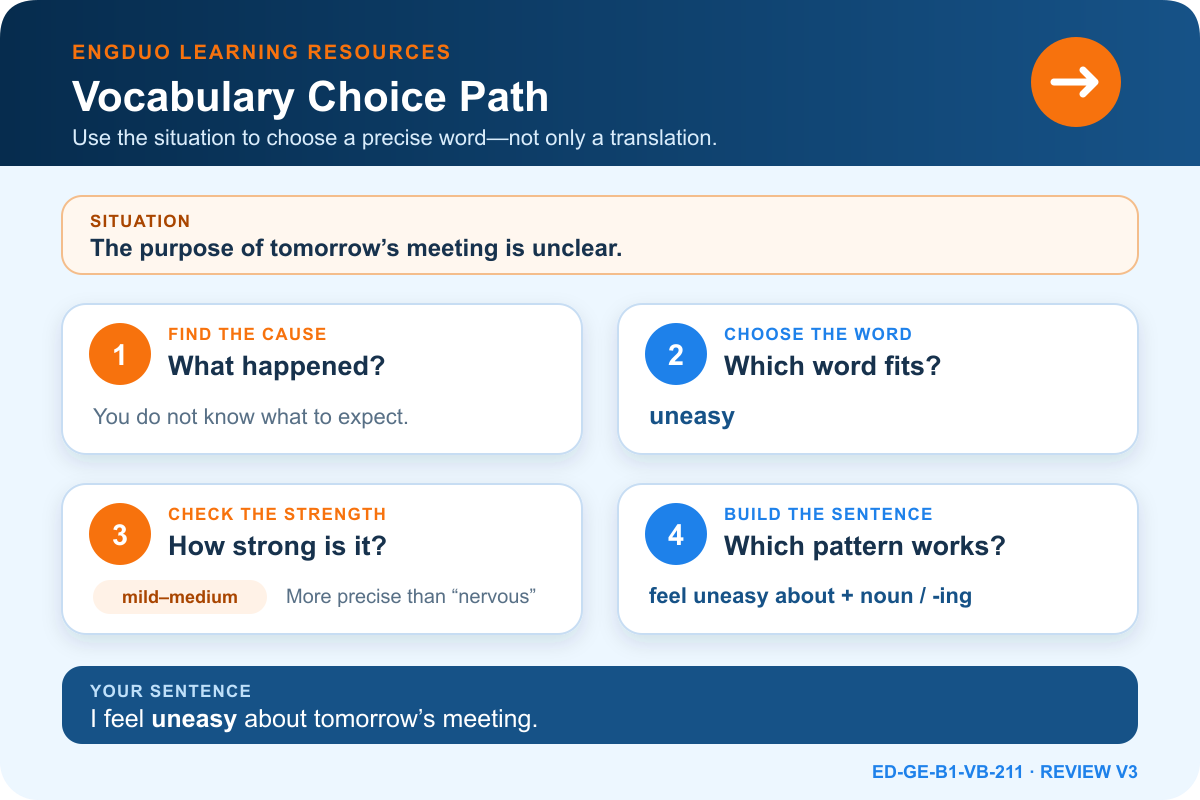 Vocabulary Choice Path showing how uncertainty about a meeting leads to the word uneasy, its strength, sentence pattern, and a complete example
