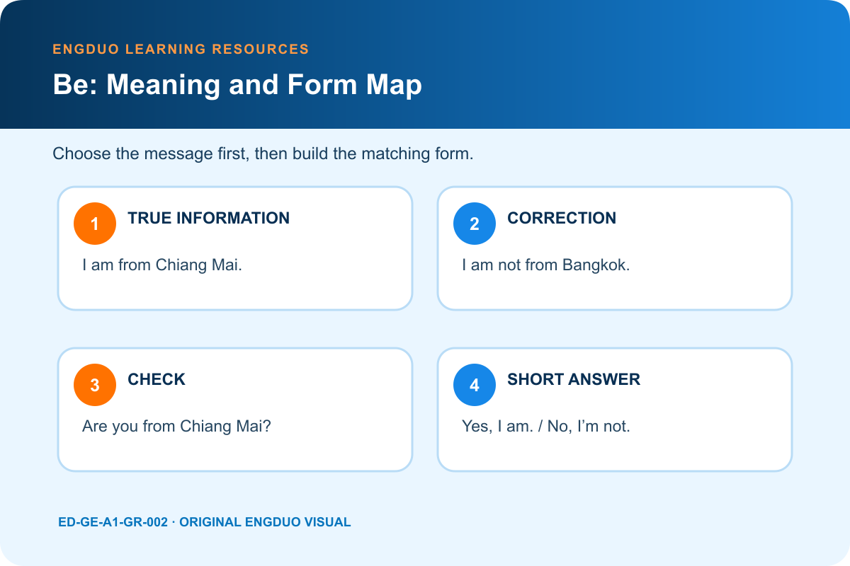 Meaning and form map for affirmative, negative, question, and short-answer forms of be