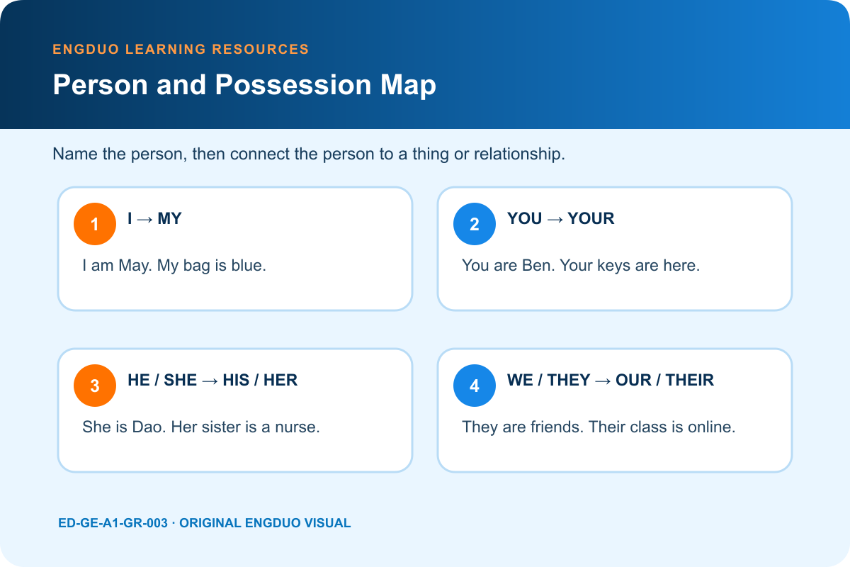 Person and possession map connecting subject pronouns with possessive adjectives