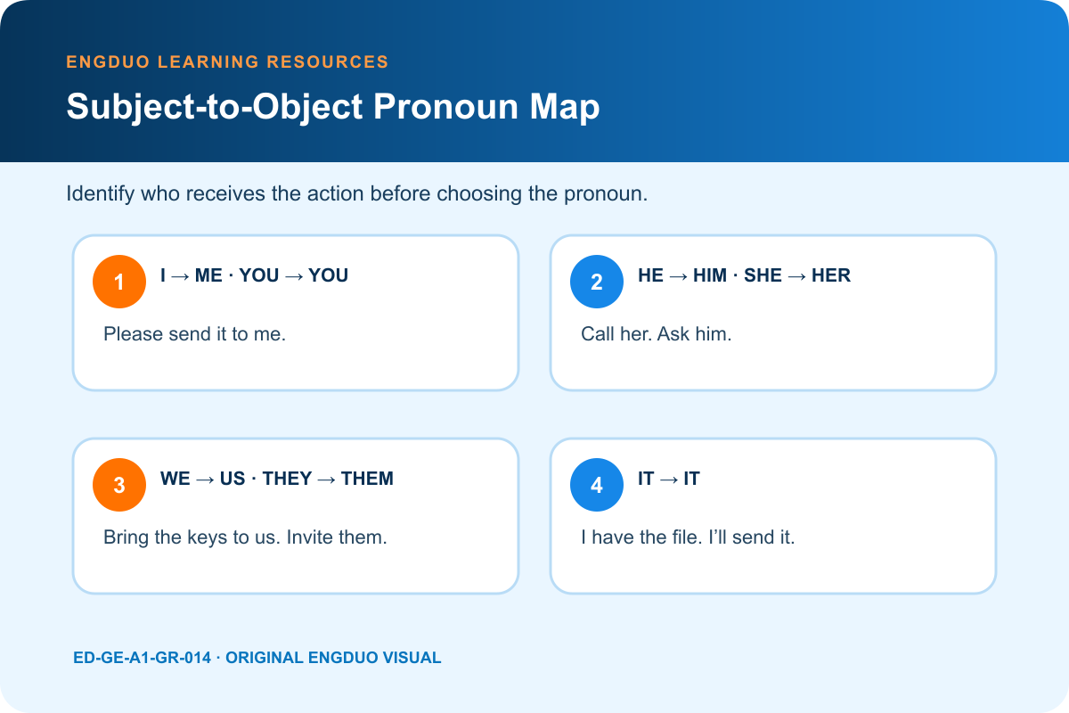 Subject-to-object pronoun map with everyday verb and preposition examples