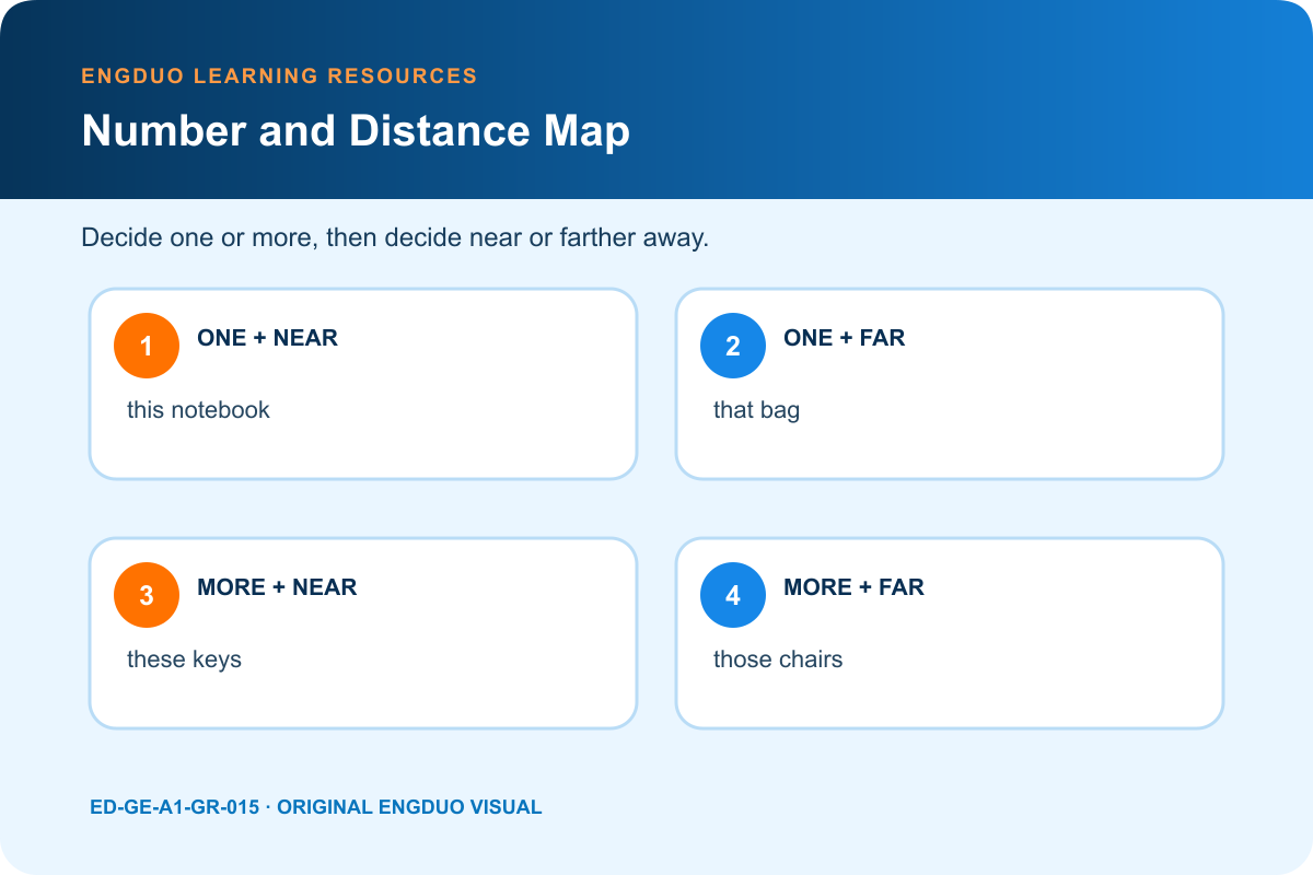 Distance and number map for this, that, these, and those