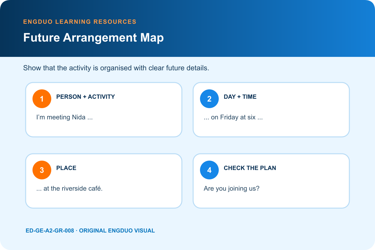 Future arrangement map connecting person, activity, day or time, and meeting place