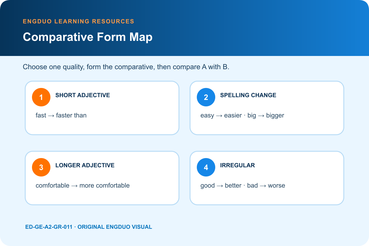 Comparative adjective map for short adjectives, longer adjectives, irregular forms, and than