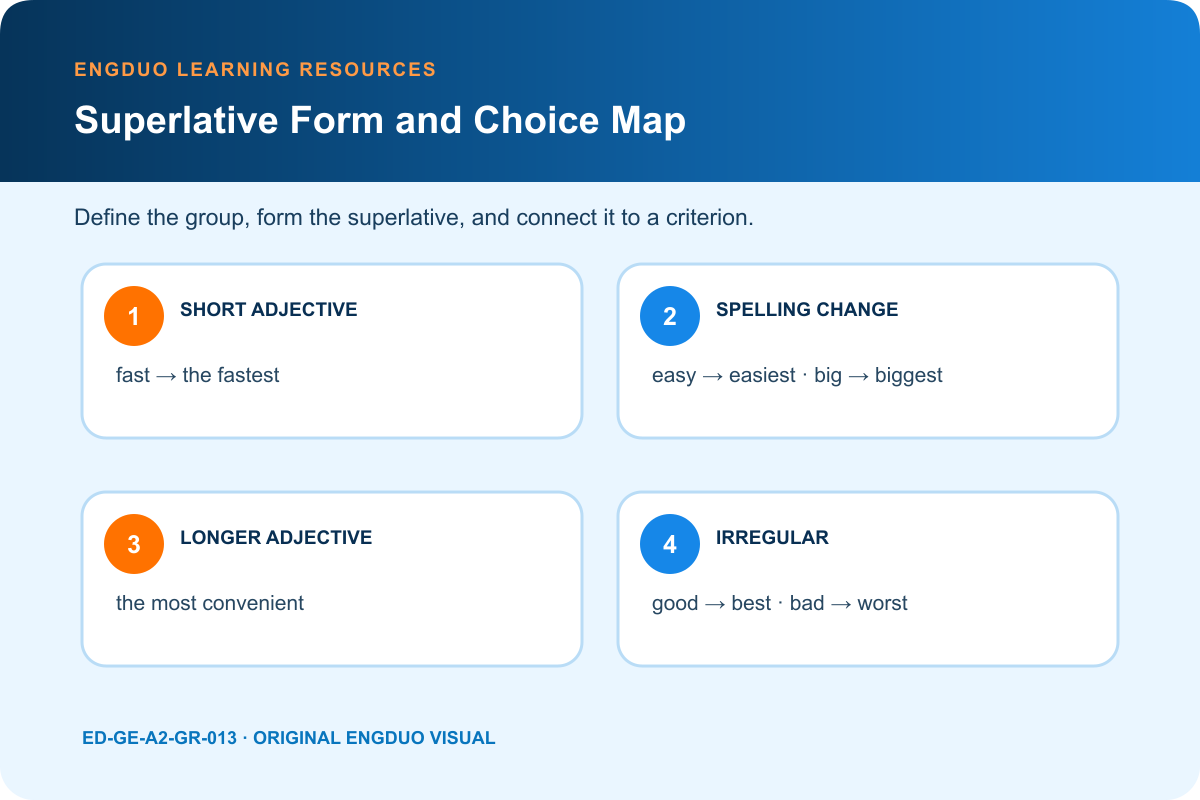 Superlative map showing short adjective, spelling change, longer adjective, and irregular forms