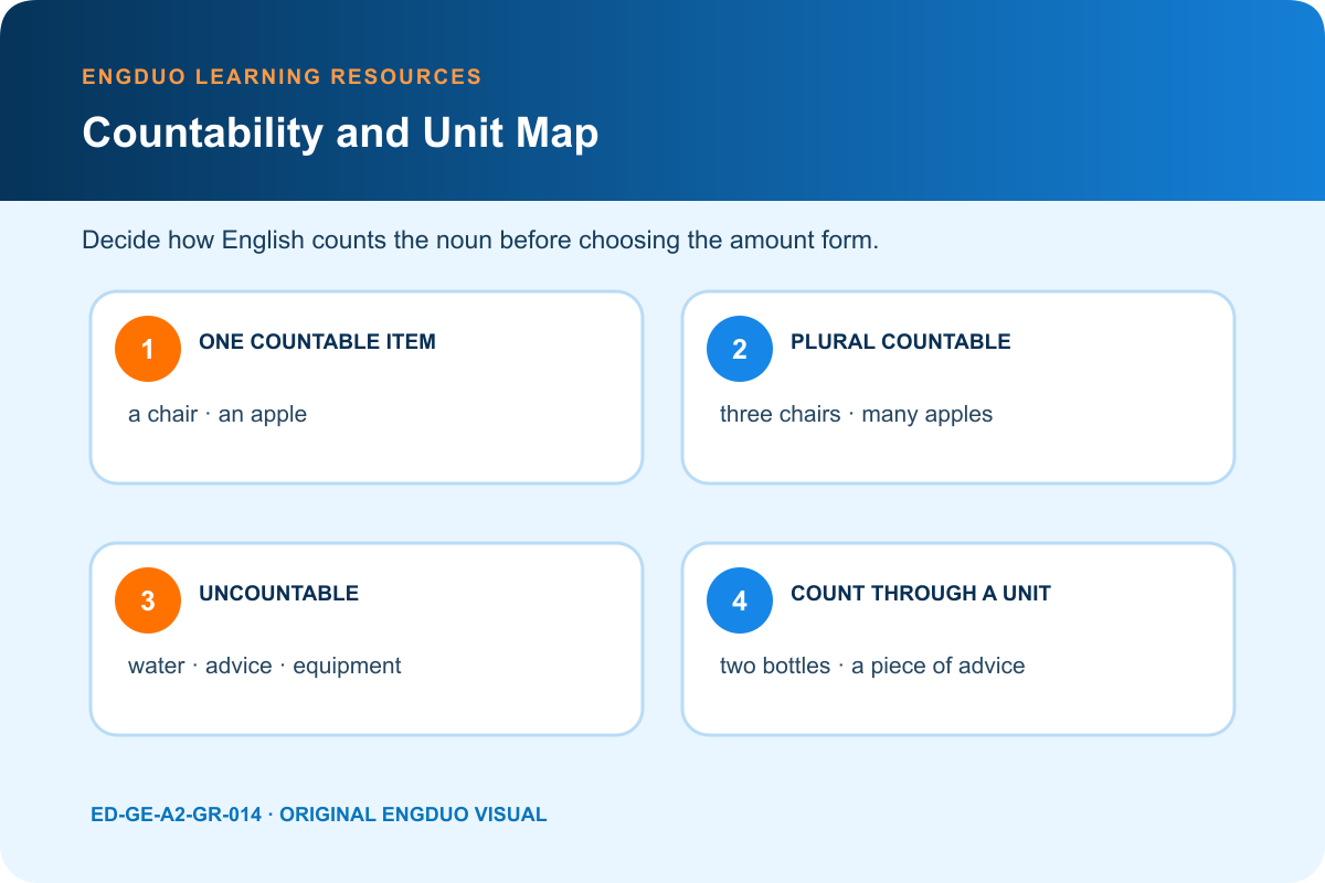 Countability map contrasting singular countable, plural countable, uncountable, and unit expressions
