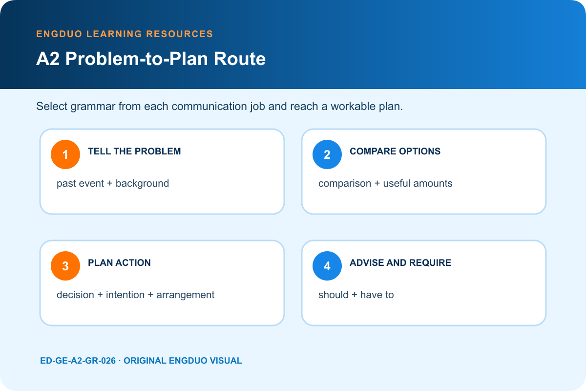 A2 integrated communication route from past problem through comparison and future plan to advice