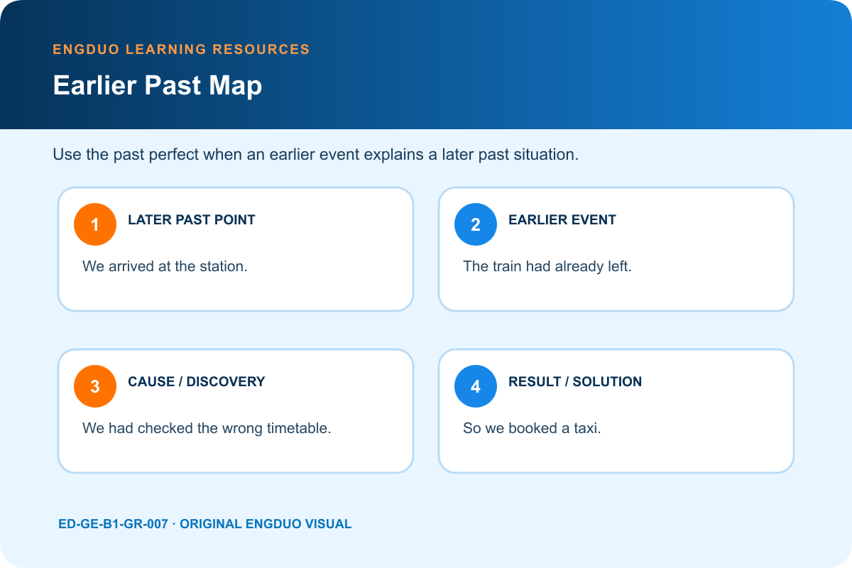 Past perfect timeline map showing earlier completed event later past event cause and result
