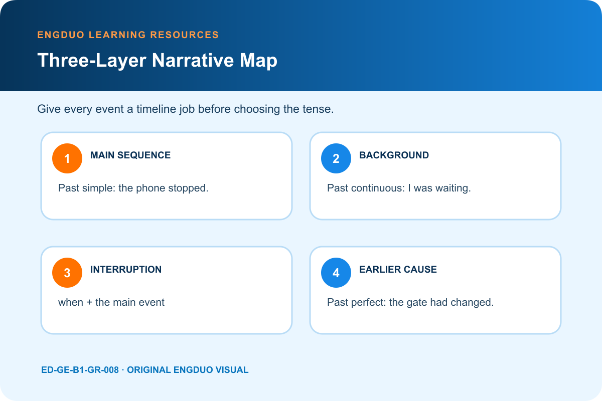 Narrative tense map showing main events background action interruption and an earlier cause