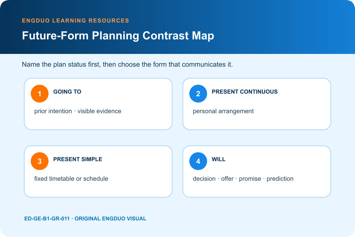 Future form contrast map for going to present continuous present simple and will in real planning