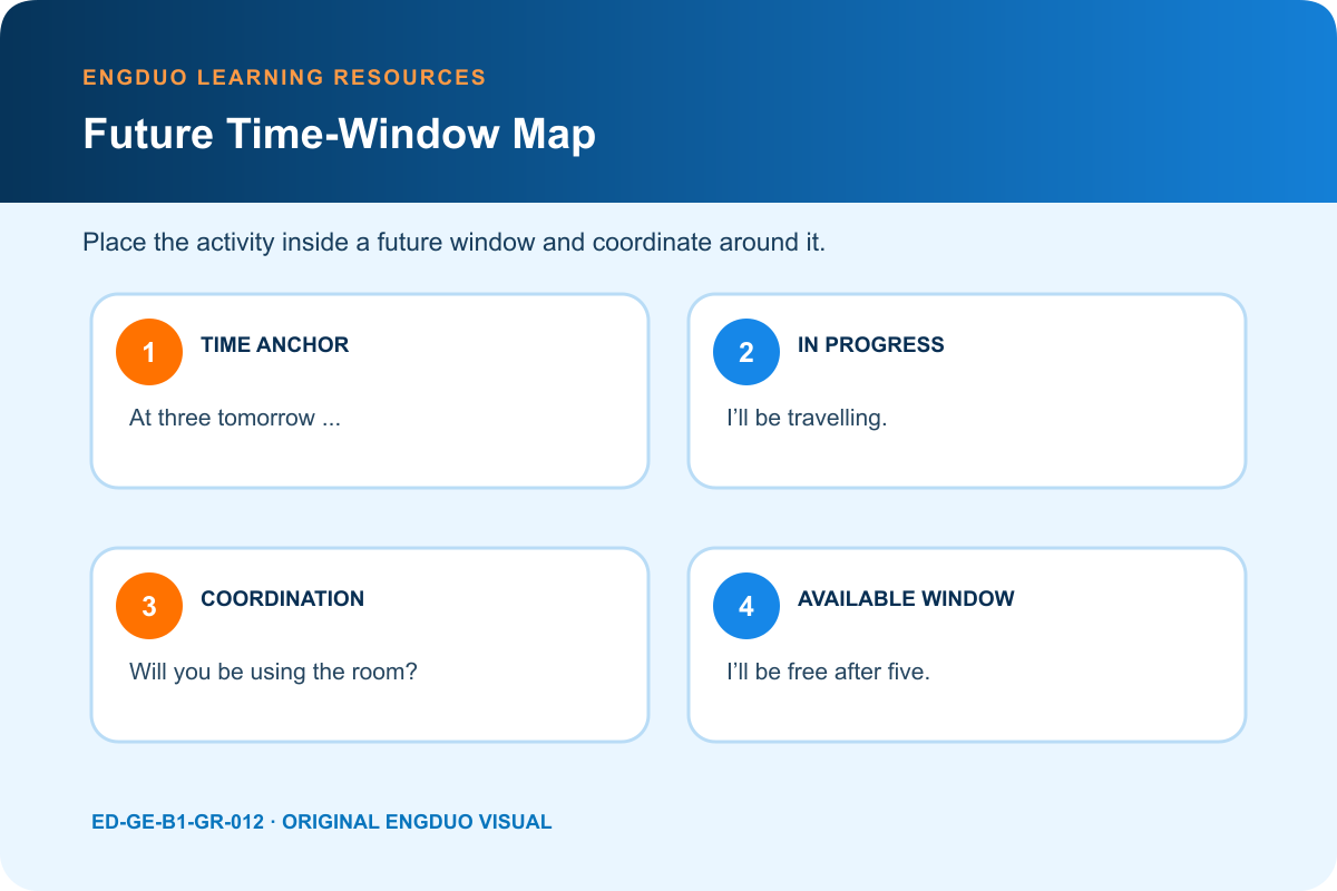 Future continuous timeline showing future time anchor ongoing activity overlap and coordination