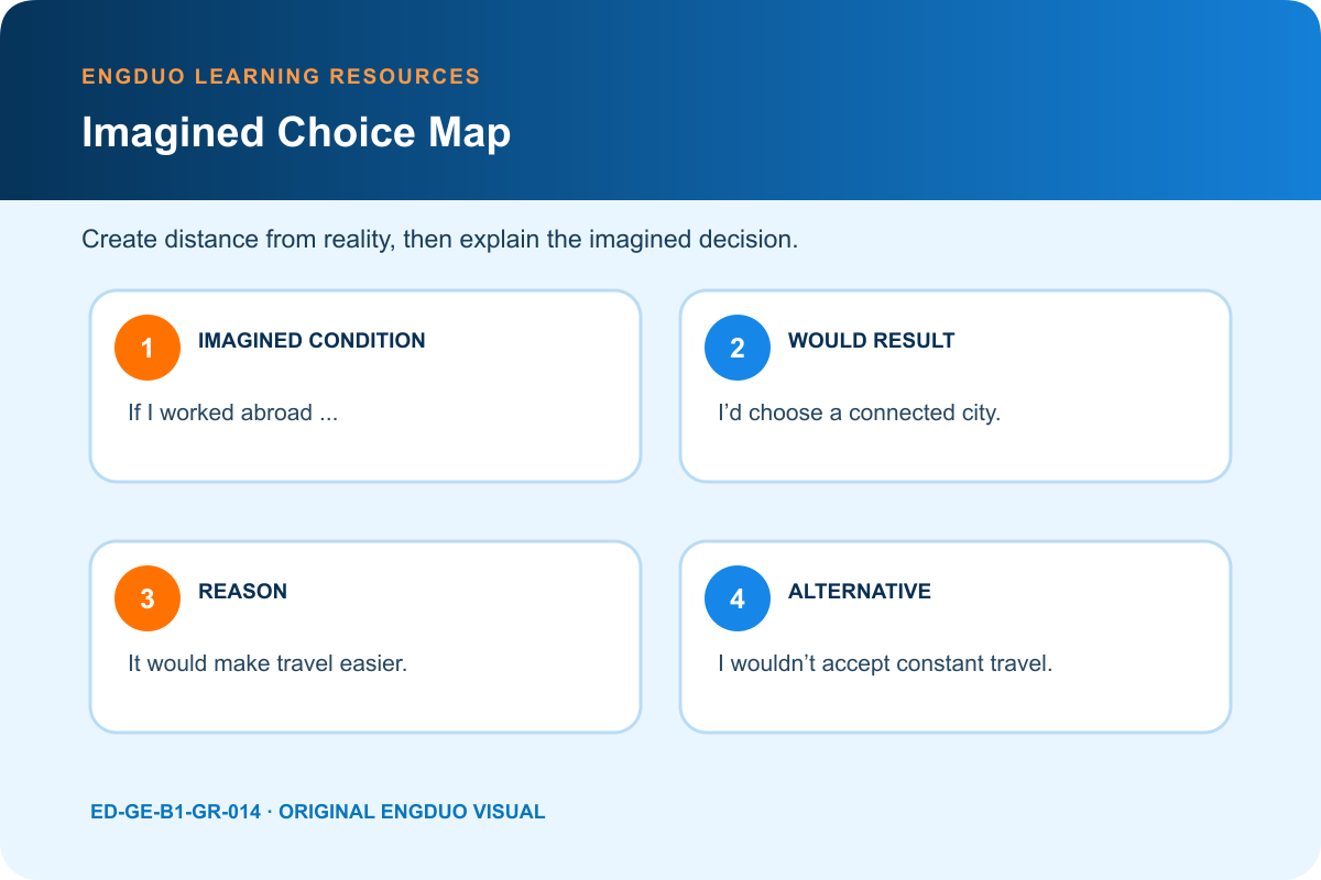 Second conditional map showing imagined condition would result reason and alternative