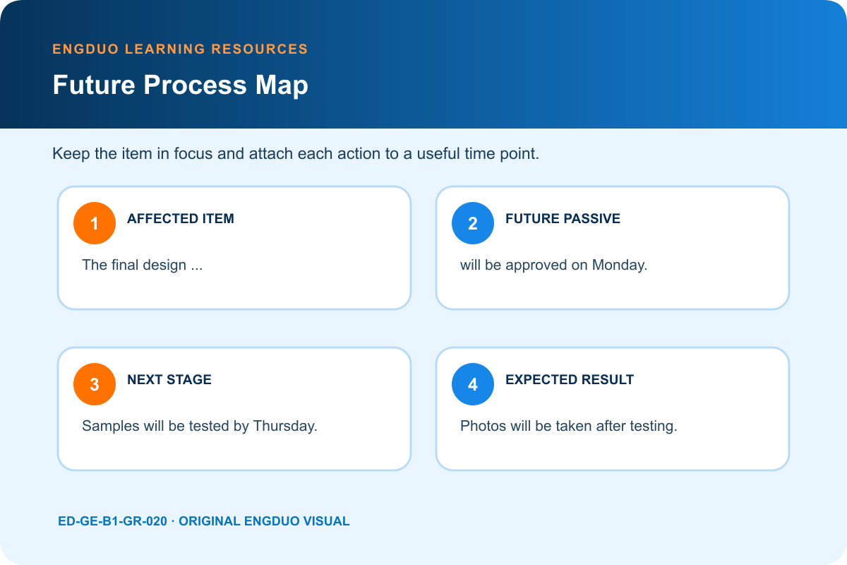 Future passive process map showing affected item will be participle deadline and expected result