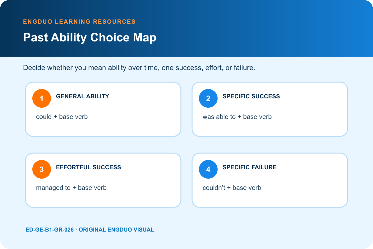Past ability map contrasting general could specific was able to effortful managed to and specific failure